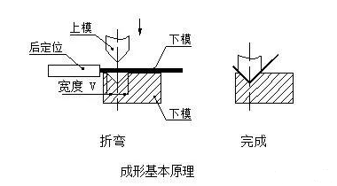 钣金加工中数控折弯加工零件范围及加工精度参数的详细解答-九游j9官方网站-九游(中国)